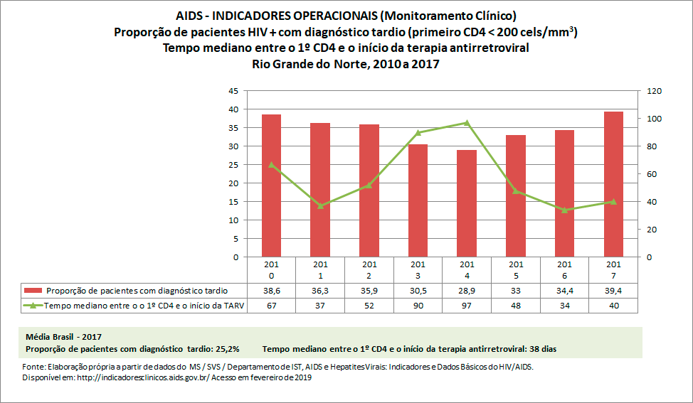 AIDS: Indicadores Operacionais