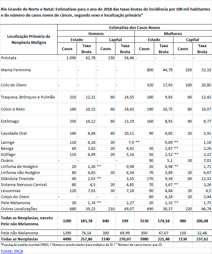 Estimativas de incidência de casos novos de câncer