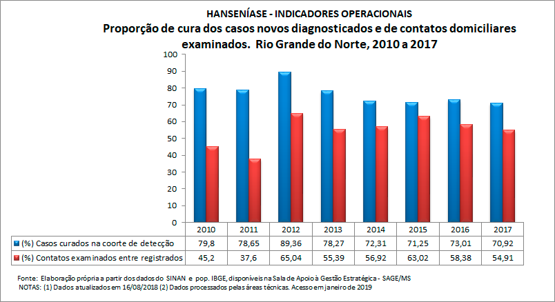 HANSENÍASE - Indicadores operacionais