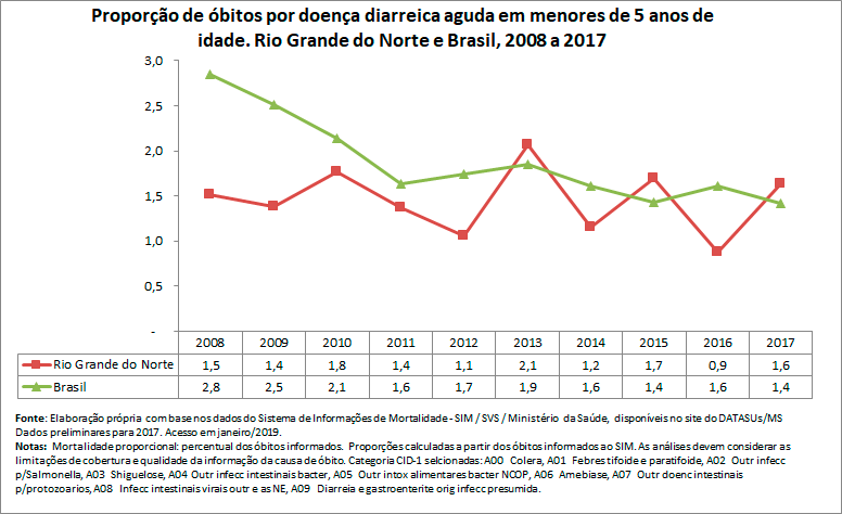 Proporção de óbitos por doença diarreica aguda em menores de 5 anos