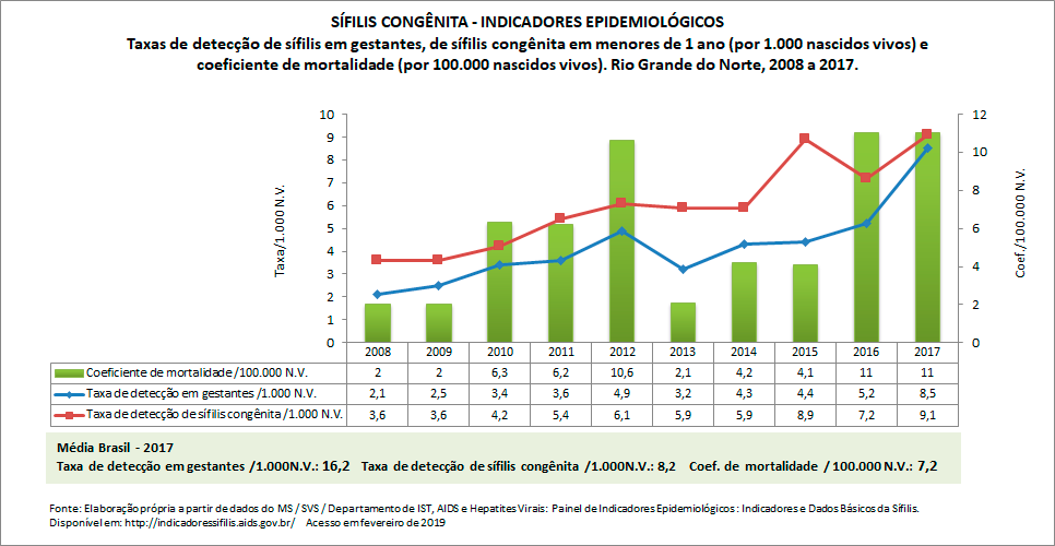 SÍFILIS CONGÊNITA: indicadores epidemiológicos