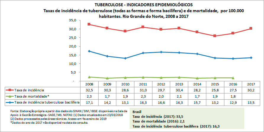 TUBERCULOSE - Indicadores Epidemiológicos