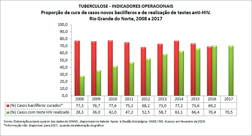 TUBERCULOSE - Indicadores Operacionais