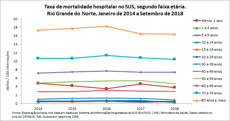Taxa de mortalidade hospitalar no SUS, segundo faixa etária Taxa de mortalidade hospitalar no SUS, segundo faixa etária