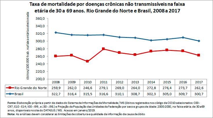 Taxa de mortalidade prematura por doenças crônicas não transmissíveis