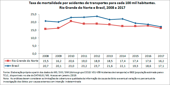 Taxa de mortalidade por acidentes de transportes