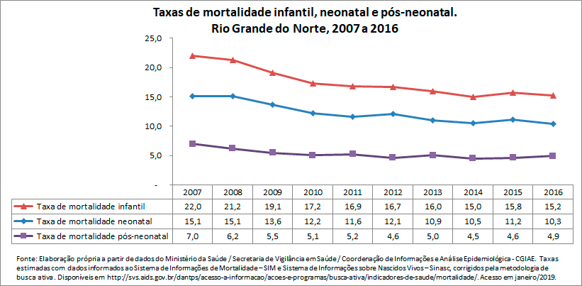 TAXAS DE MORTALIDADE INFANTIL, NEONATAL E PÓS-NEONATAL