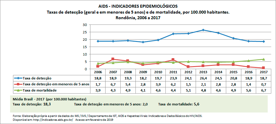 AIDS - Indicadores Epidemiológicos