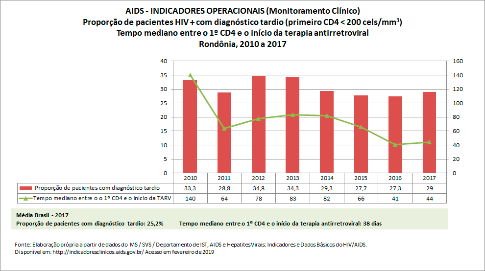 AIDS: Indicadores Operacionais