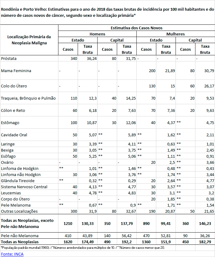 Estimativas de incidência de casos novos de câncer