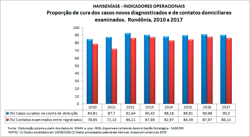 HANSENÍASE - Indicadores operacionais
