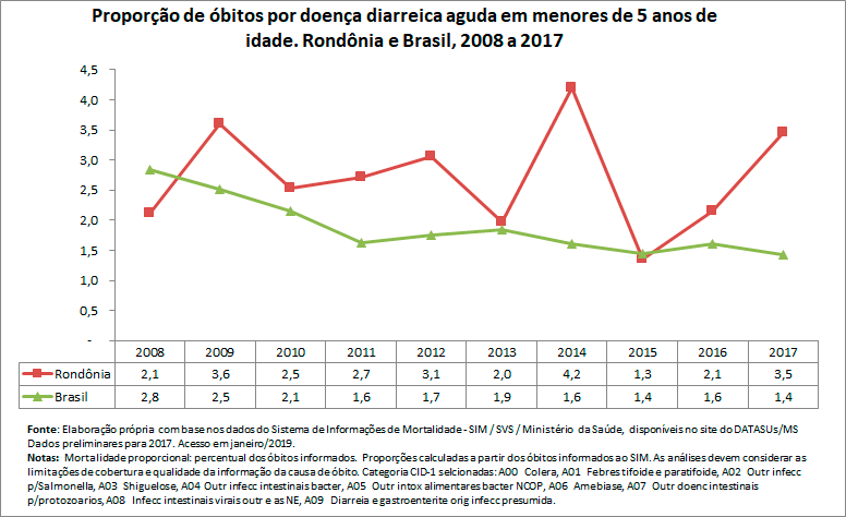 Proporção de óbitos por doença diarreica aguda em menores de 5 anos