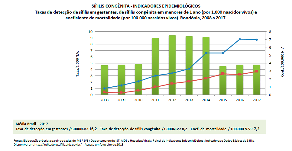 SÍFILIS CONGÊNITA: indicadores epidemiológicos SÍFILIS CONGÊNITA: indicadores epidemiológicos
