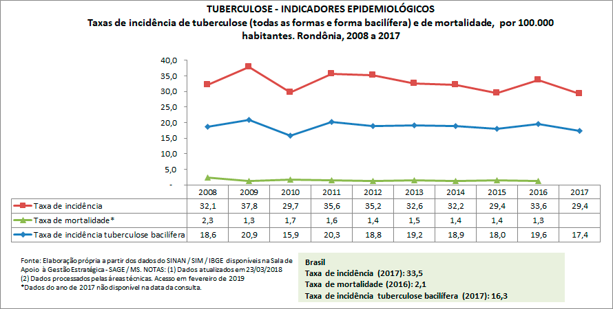TUBERCULOSE - Indicadores Epidemiológicos