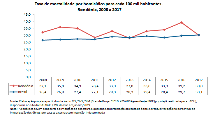 Taxa de mortalidade por homicídio