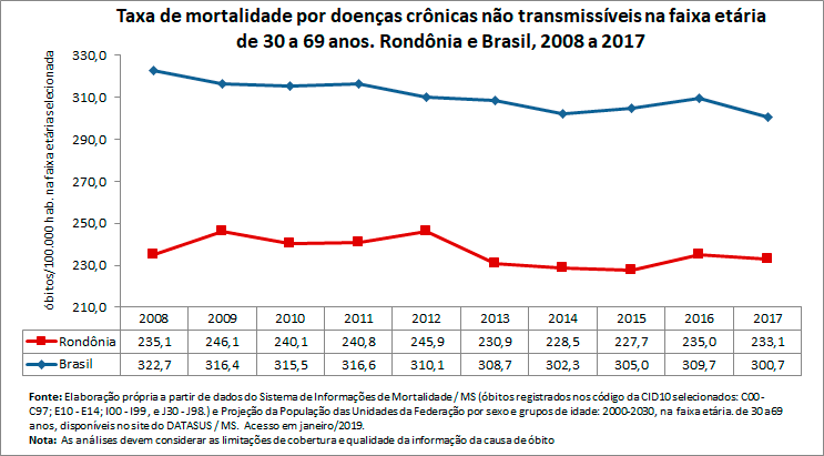 Taxa de mortalidade prematura por doenças crônicas não transmissíveis