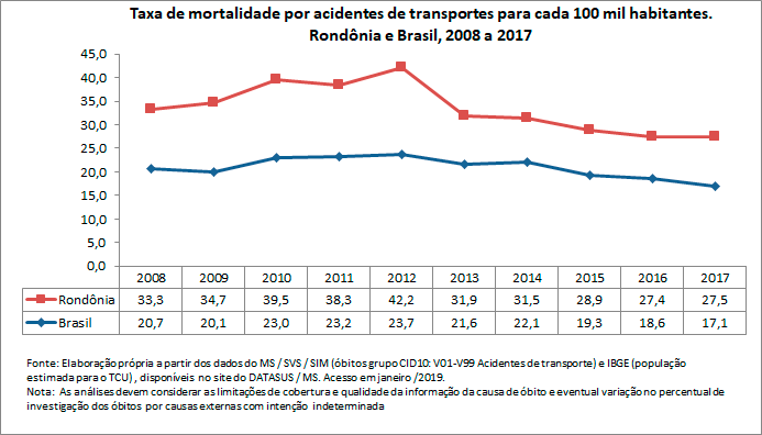 Taxa de mortalidade por acidentes de transportes