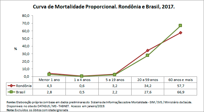 Curva de Mortalidade Propocional