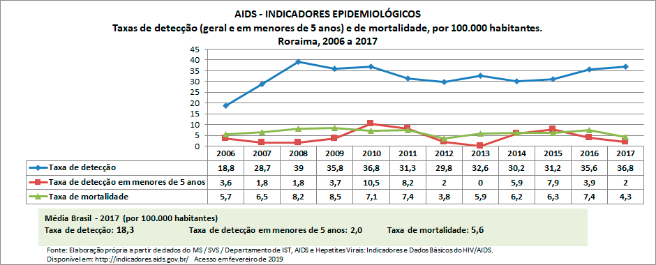 AIDS - Indicadores Epidemiológicos