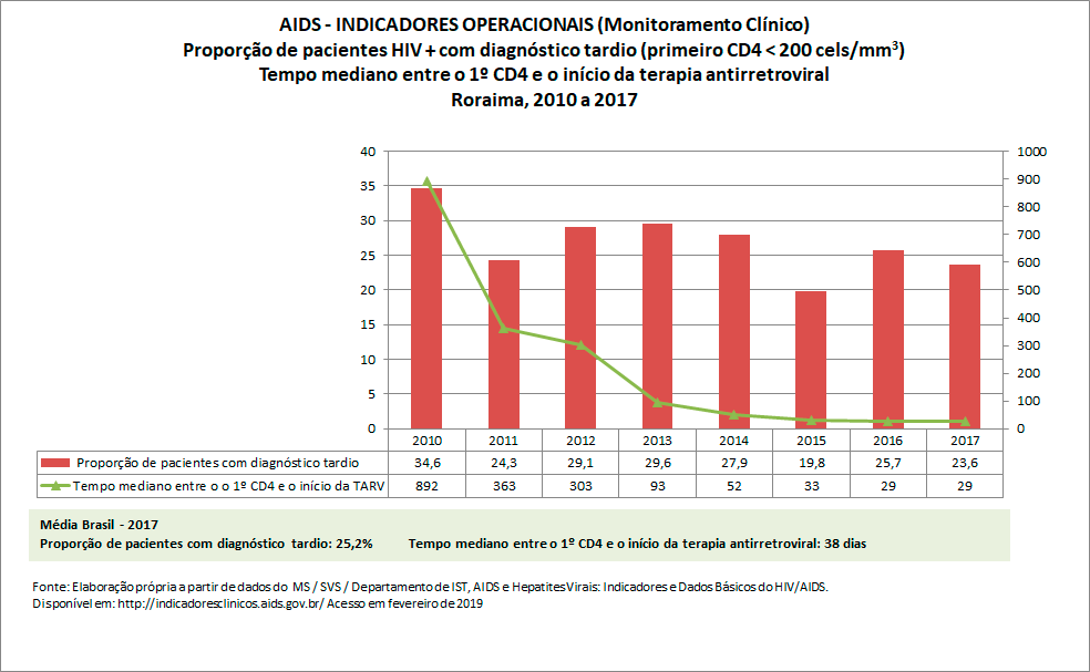 AIDS: Indicadores Operacionais