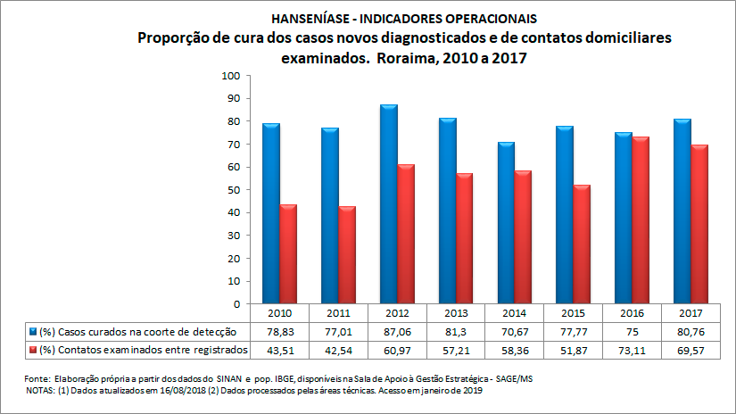 HANSENÍASE - Indicadores operacionais