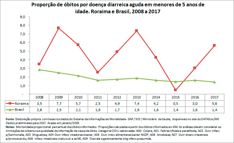Proporção de óbitos por doença diarreica aguda em menores de 5 anos