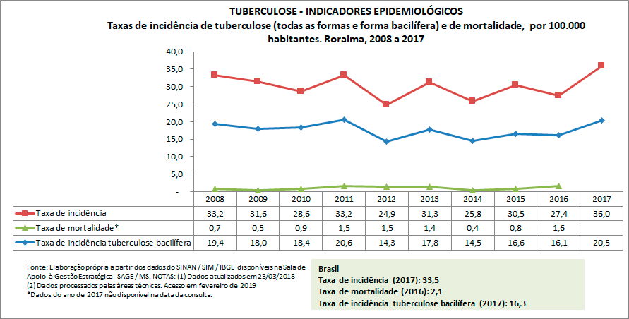 TUBERCULOSE - Indicadores Epidemiológicos