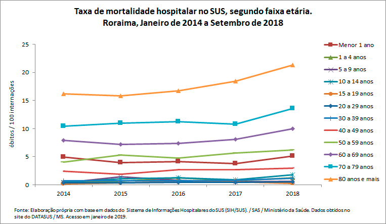 Taxa de mortalidade hospitalar no SUS, segundo faixa etária