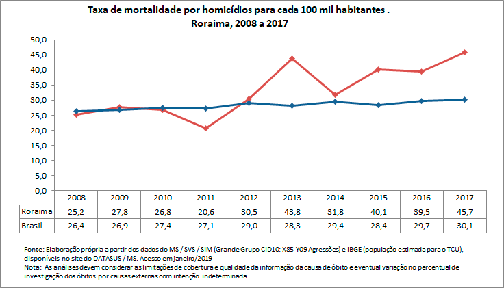 Taxa de mortalidade por homicídio
