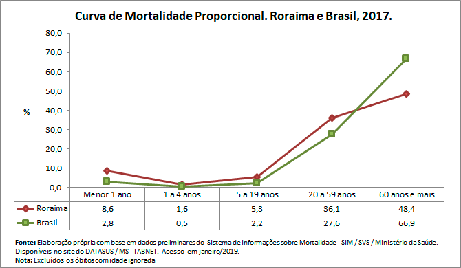 Curva de Mortalidade Propocional