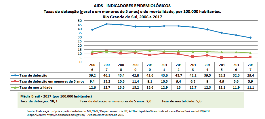 AIDS - Indicadores Epidemiológicos