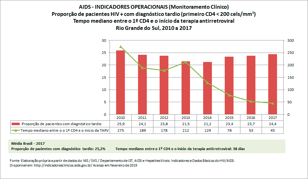 AIDS: Indicadores Operacionais