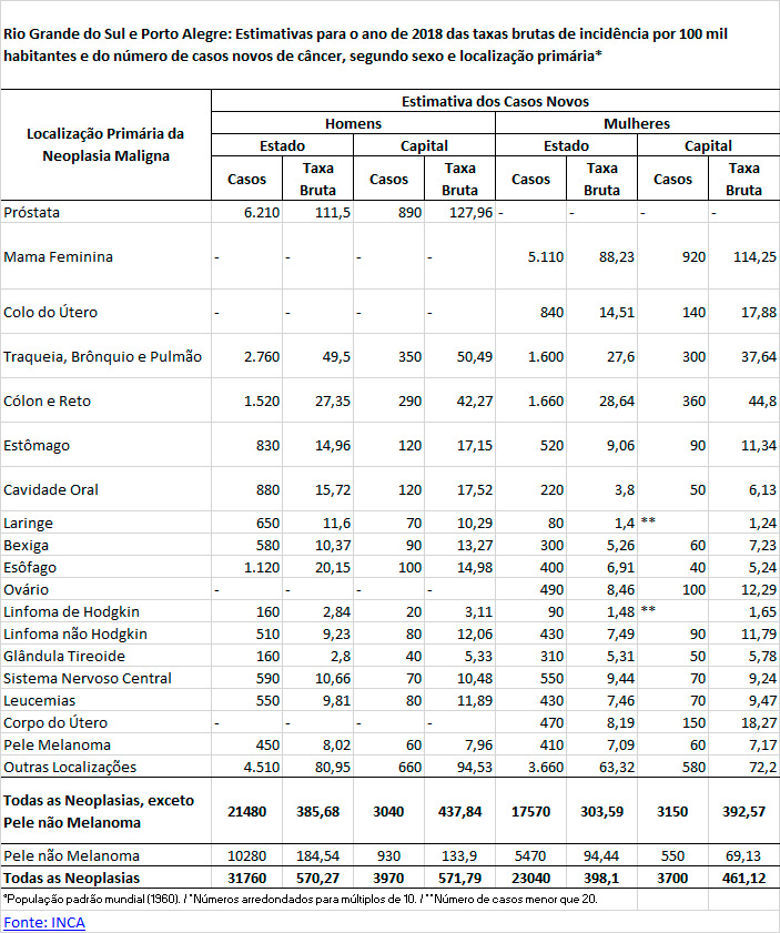 Estimativas de incidência de casos novos de câncer