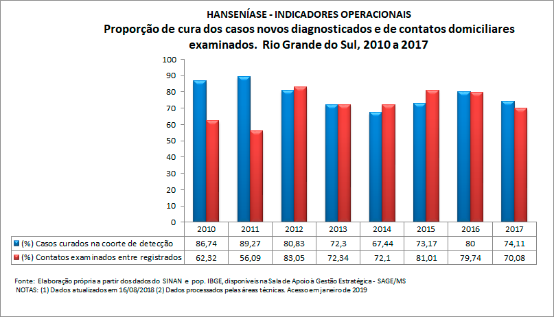 HANSENÍASE - Indicadores operacionais