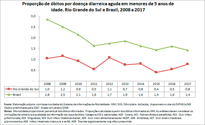 Proporção de óbitos por doença diarreica aguda em menores de 5 anos