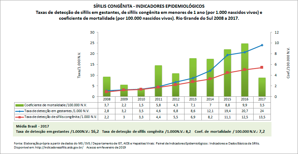 SÍFILIS CONGÊNITA: indicadores epidemiológicos