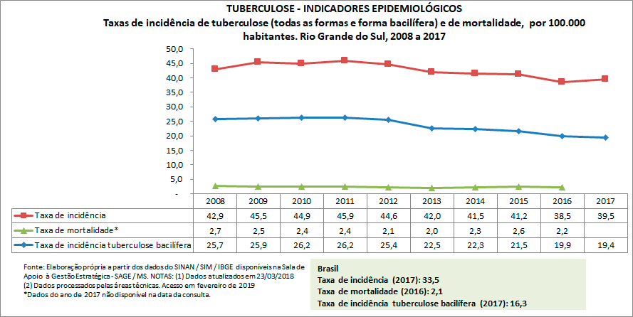 TUBERCULOSE - Indicadores Epidemiológicos TUBERCULOSE - Indicadores Epidemiológicos
