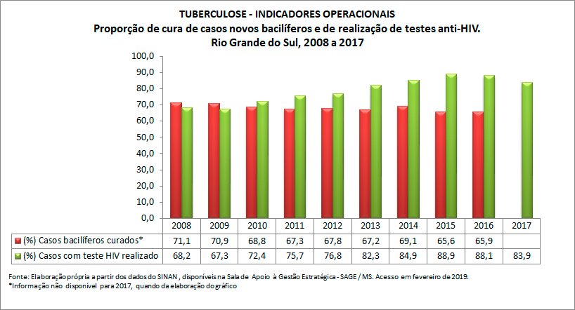 TUBERCULOSE - Indicadores Operacionais