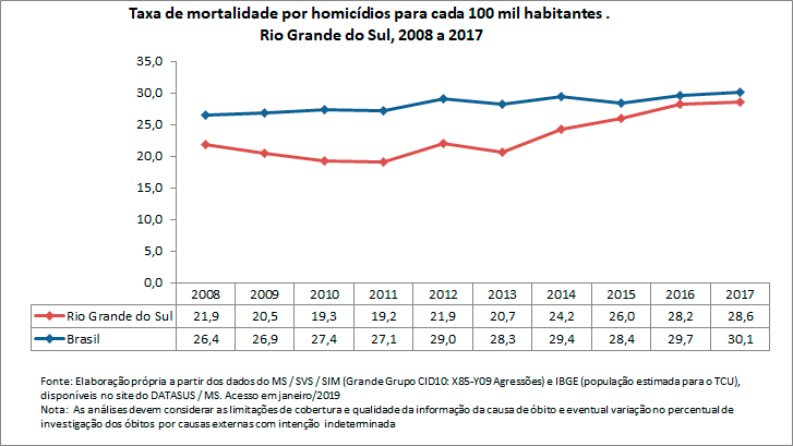 Taxa de mortalidade por homicídio