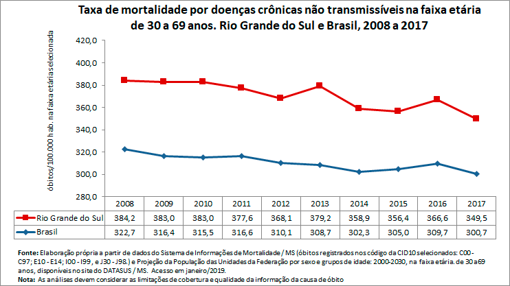 Taxa de mortalidade prematura por doenças crônicas não transmissíveis Taxa de mortalidade prematura por doenças crônicas não transmissíveis