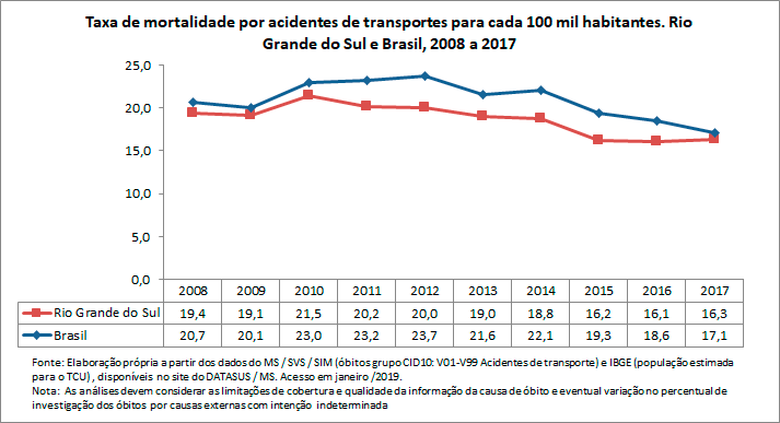 Taxa de mortalidade por acidentes de transportes