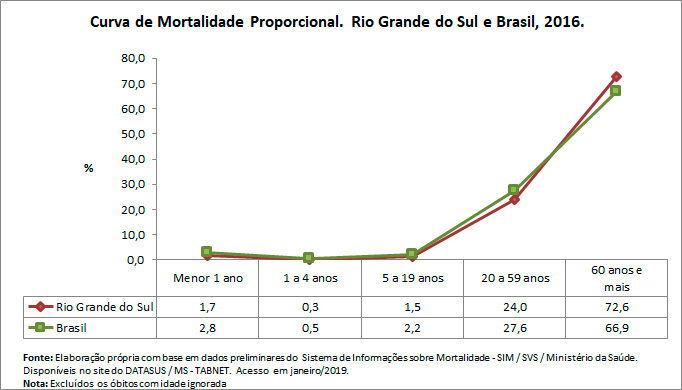 Curva de Mortalidade Propocional