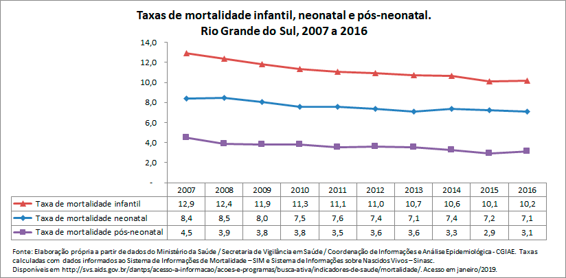 TAXAS DE MORTALIDADE INFANTIL, NEONATAL E PÓS-NEONATAL