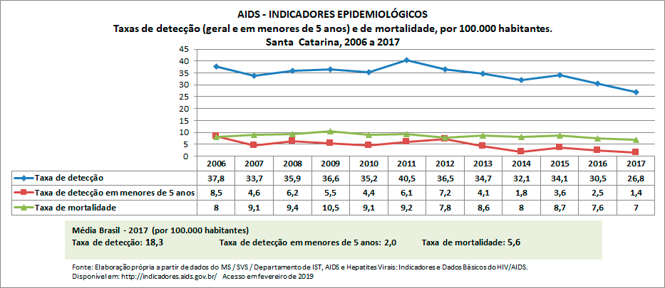 AIDS - Indicadores Epidemiológicos