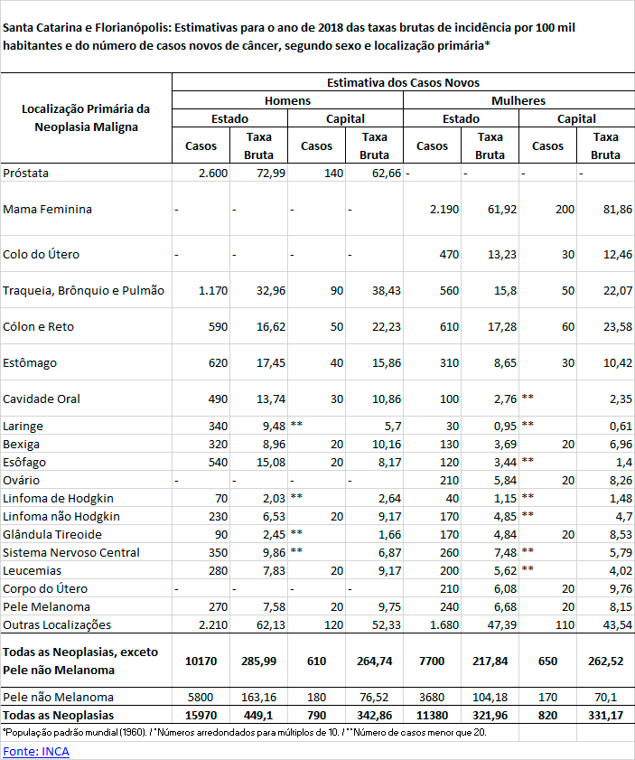 Estimativas de incidência de casos novos de câncer