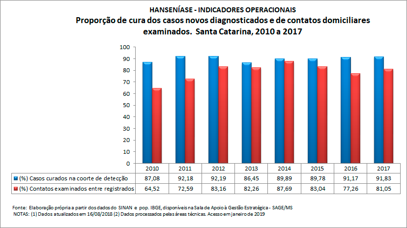 HANSENÍASE - Indicadores operacionais