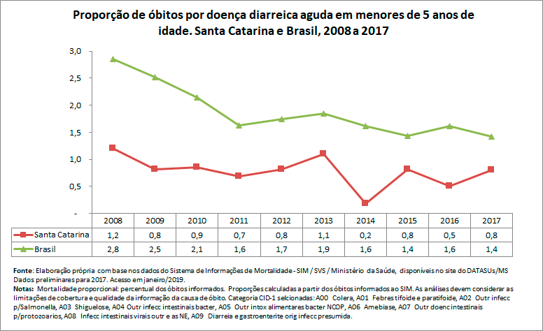 Proporção de óbitos por doença diarreica aguda em menores de 5 anos