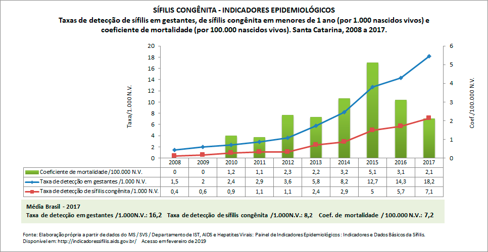 SÍFILIS CONGÊNITA: indicadores epidemiológicos