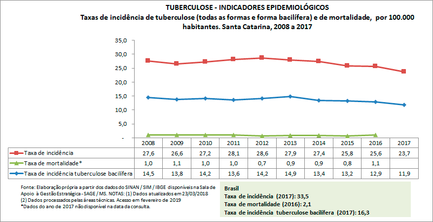 TUBERCULOSE - Indicadores Epidemiológicos