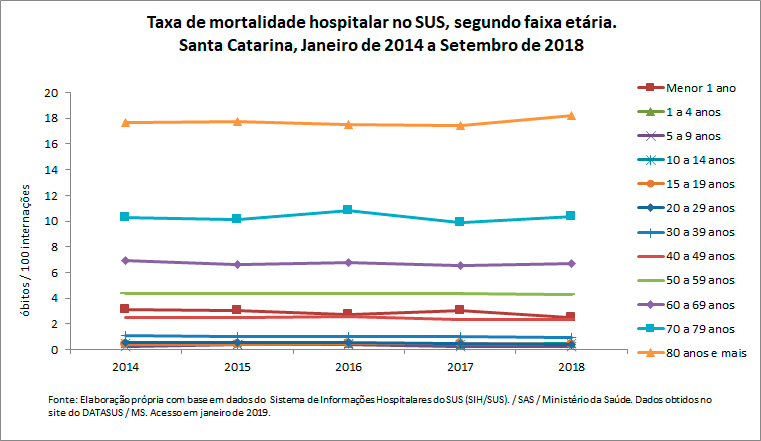 Taxa de mortalidade hospitalar no SUS, segundo faixa etária Taxa de mortalidade hospitalar no SUS, segundo faixa etária
